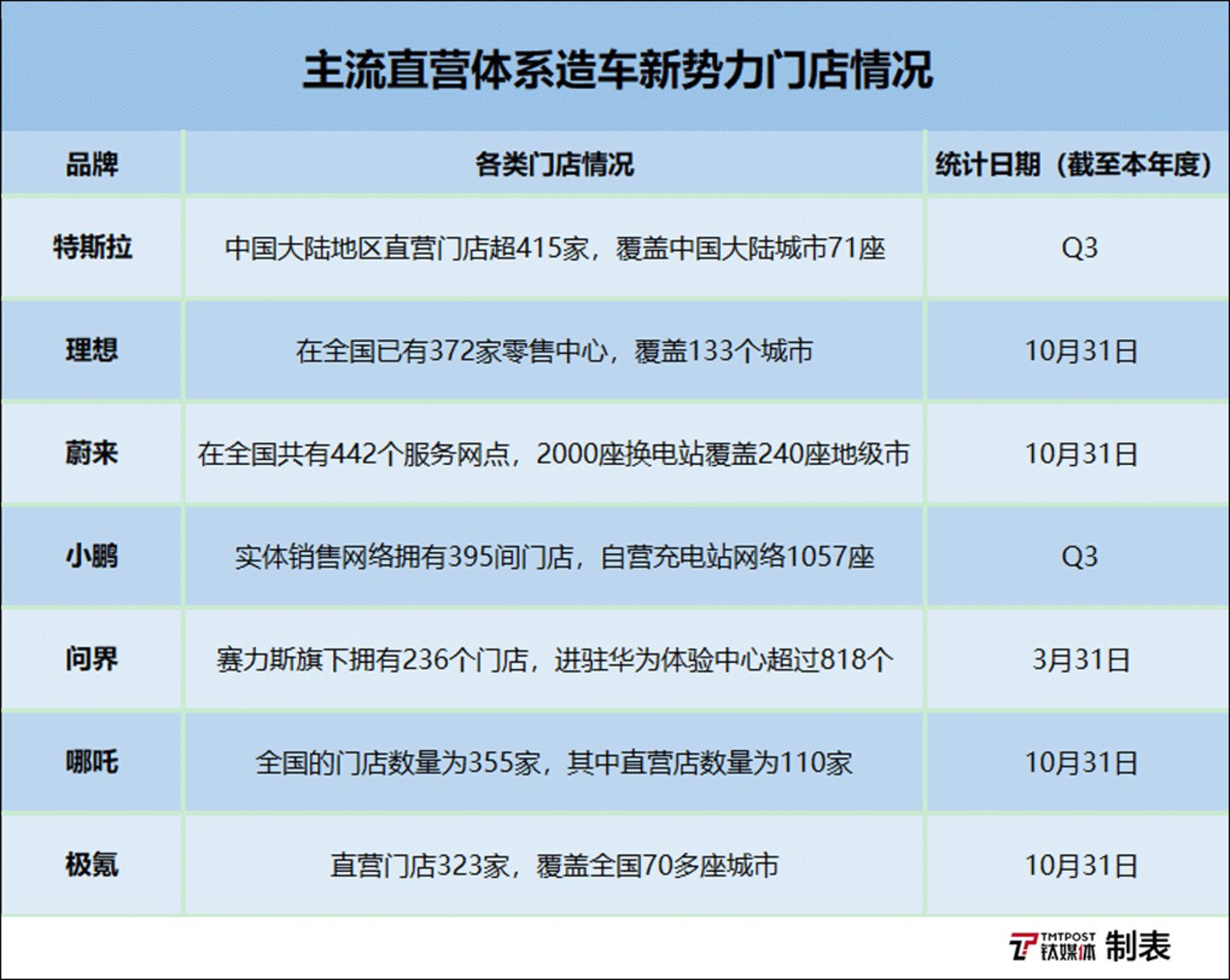 新勢力縮減直營傳統車企經銷商重回牌桌鈦度車庫