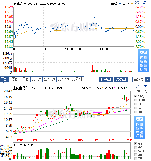 真強啊,強到到超預期了,根本不管指數的漲跌,已經板塊其他股票的走勢