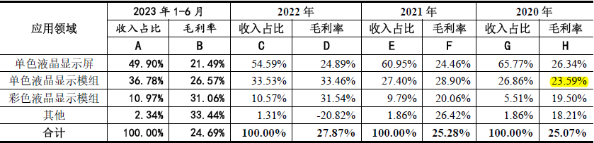 招股書顯示單色模組的毛利率並不比顯示屏的高很多,甚至2020年的毛