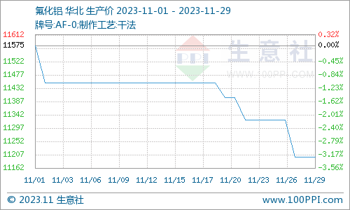 成本下降,產業鏈行情疲軟,氟化鋁企業復工增多,雲南限電,電解鋁廠家