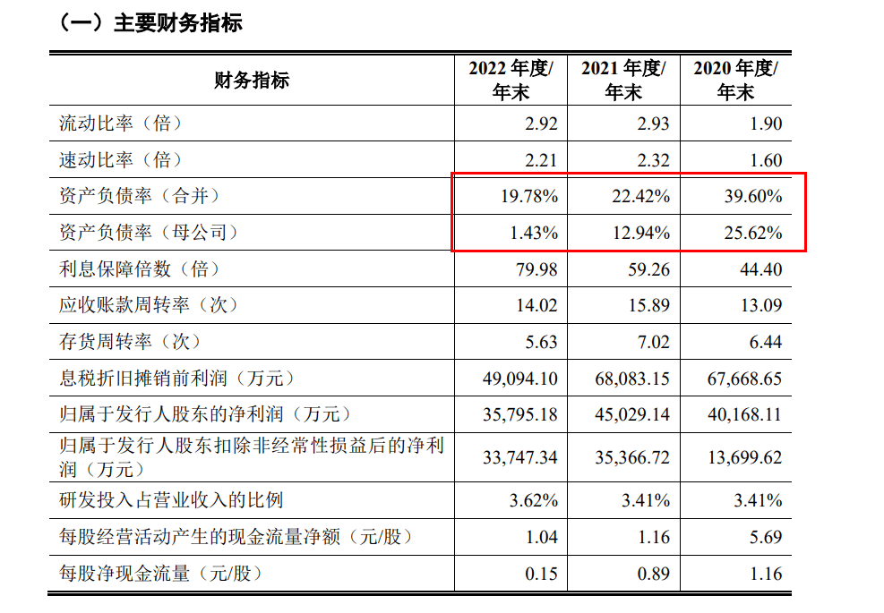 ipo觀察股權集中度超90資產負債率低於20天富龍ipo合理性與必要性存疑