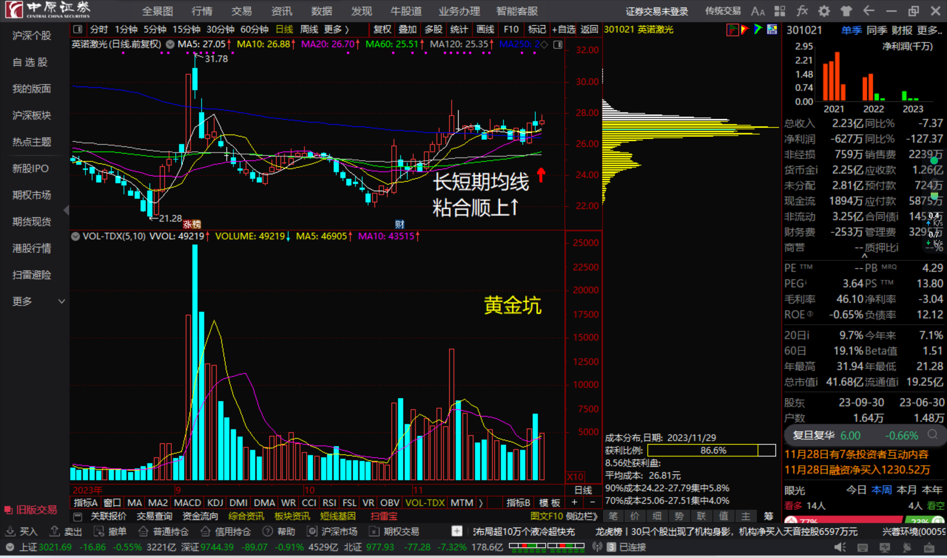 英诺激光301021长短期均线粘合顺上看多跟踪