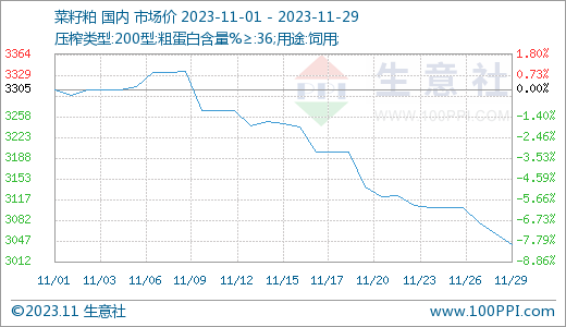 11月菜粕行情下跌