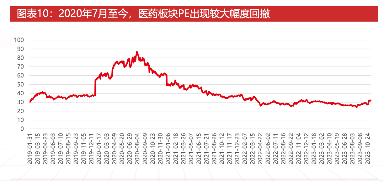 醫藥板塊在2020年後,經歷了集採,疫情,美國加息,醫療反腐等影響後