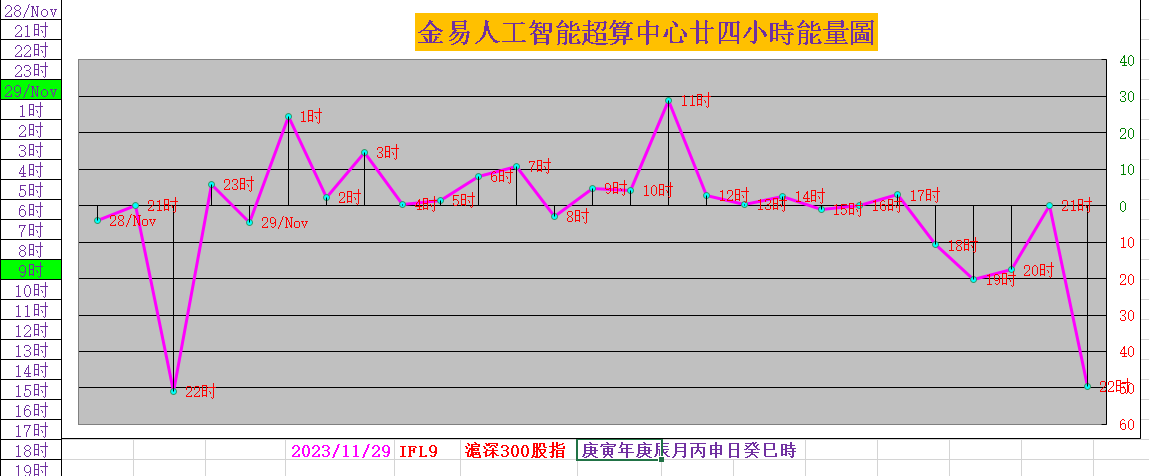 89現全日最高價,隨後震盪下跌依次跌破5日均線,3034.