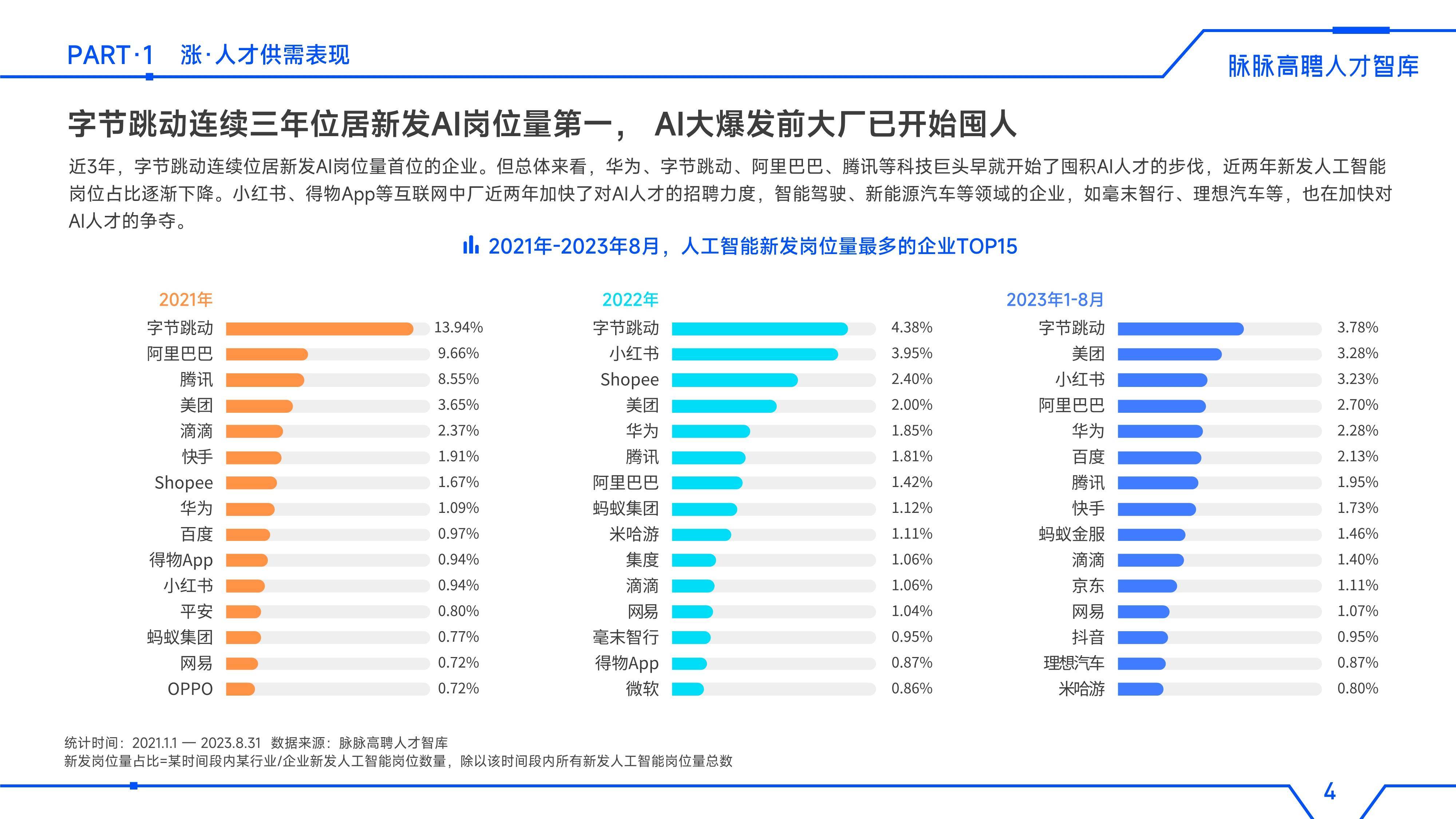 2023人工智能人才洞察報告