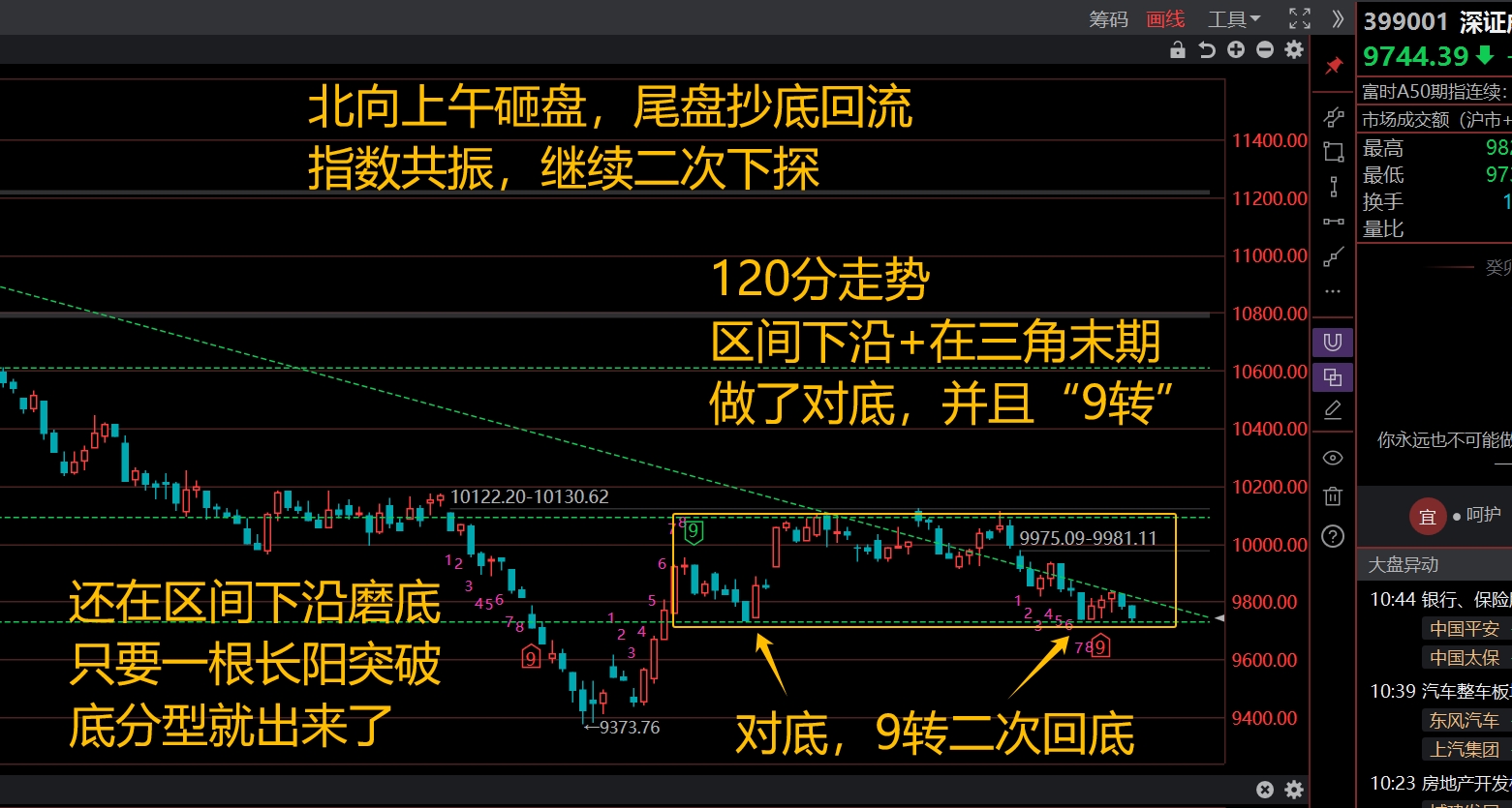 圓弧頂搭配長陽:繼續縮量回踩,走了個小圓弧頂(磨籌碼)