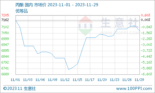 11月異丙醇市場價格先跌後漲