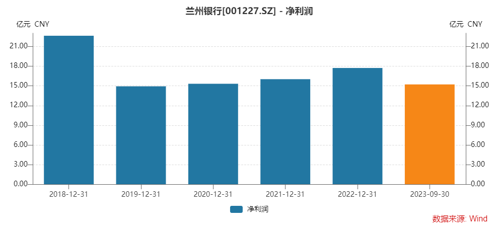 蘭州銀行護不住股價又領710萬罰單