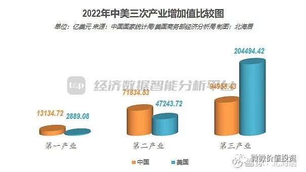 美國gdp各行業佔比對價投的啟示