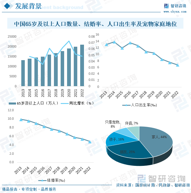 中國人口老齡化程度不斷加劇,2022年中國65歲及以上人口達21035萬人