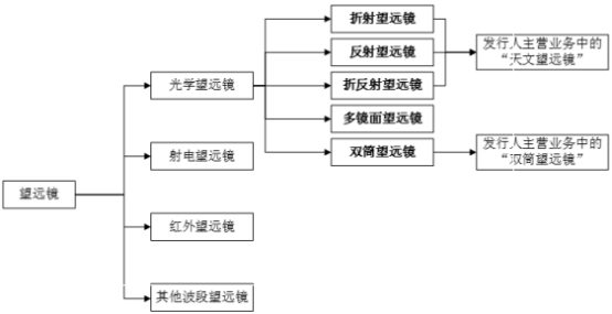 2023年中國精密光電儀器行業細分領域發展現狀及未來發展趨勢預測分析