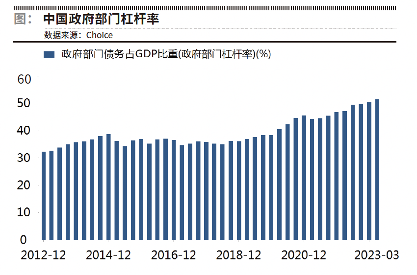 政府槓桿率的變化與空間