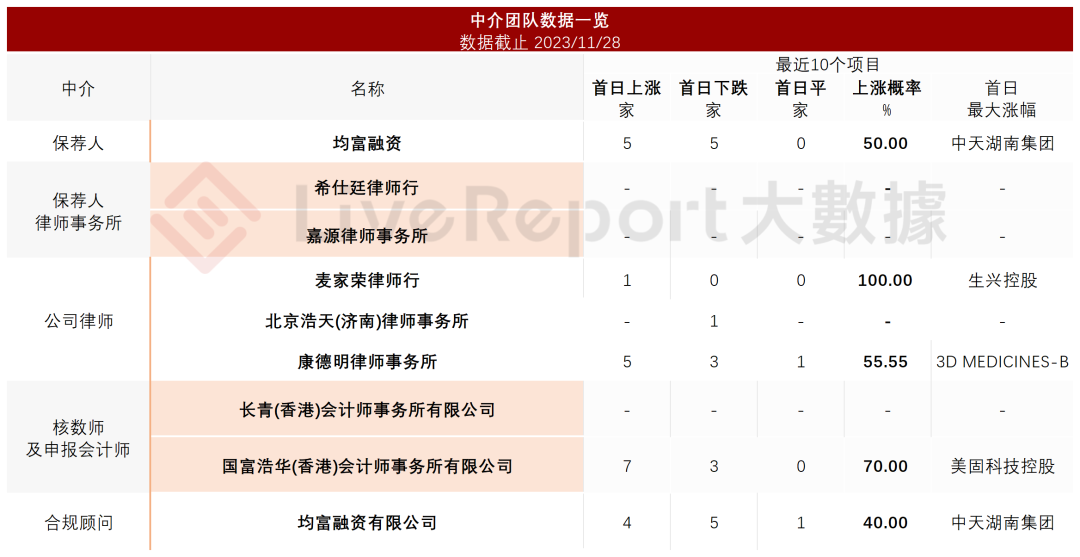 来源:livereport大数据保荐人承销历史业绩均富融资近期保荐的破发率