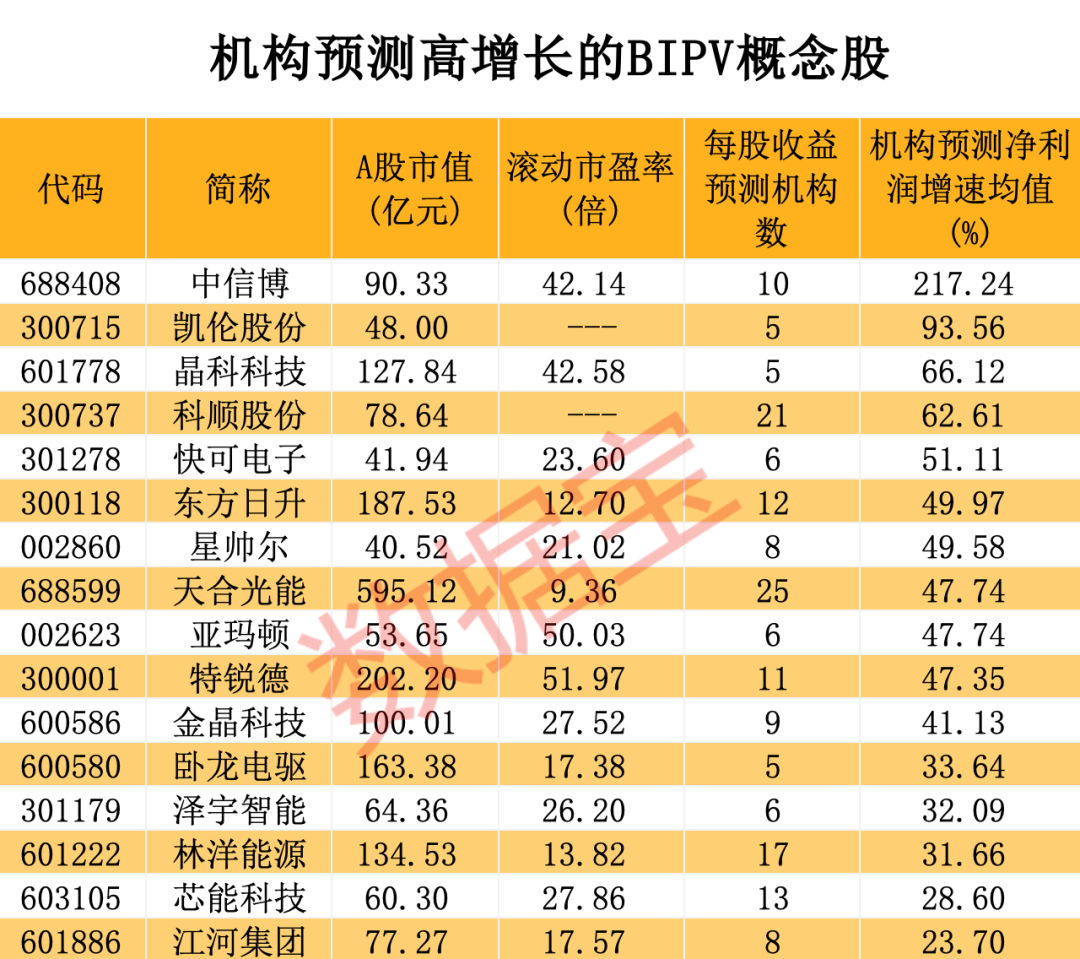 上海發文力推bipv產業每年新增市場空間近千億高增長潛力概念股僅16只