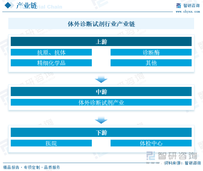 2023年體外診斷試劑行業發展趨勢預測行業景氣上行國產替代正當時