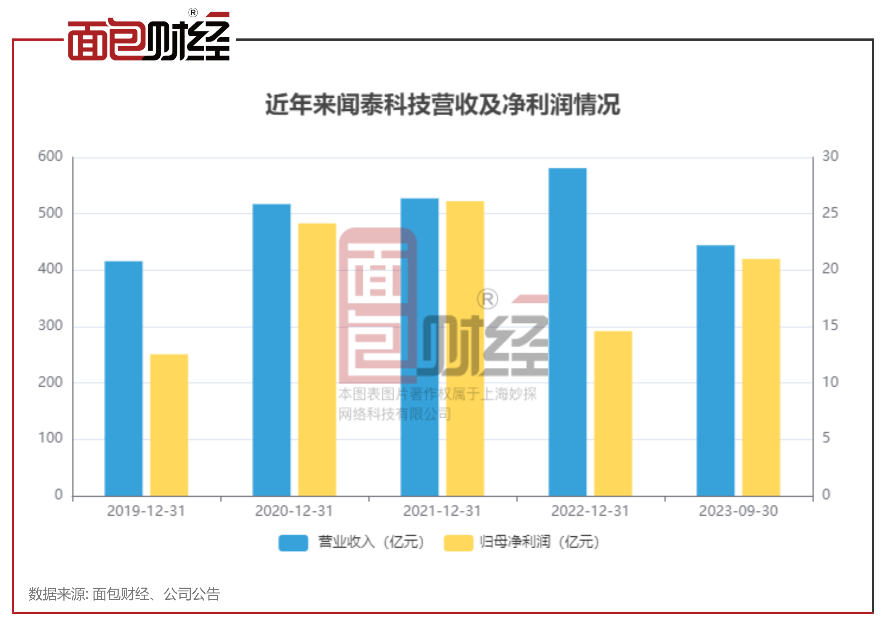 聞泰科技被剔出上證50指數興業基金興全基金廣發基金等持倉