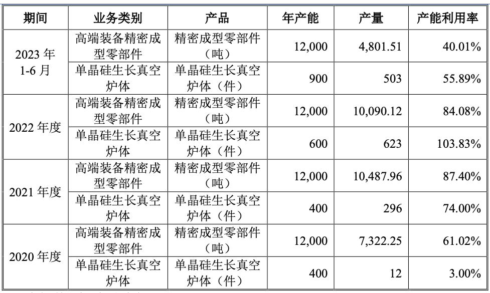 此次公司成功募資並進行光伏單晶生長爐爐體生產線建設項目,將持續為