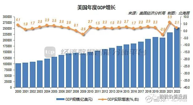 美国gdp各行业占比对价投的启示_财富号_东方财富网