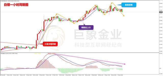 昨日,白銀多頭繼續上行,日內空頭調整完成後再次衝出新高,多頭表現