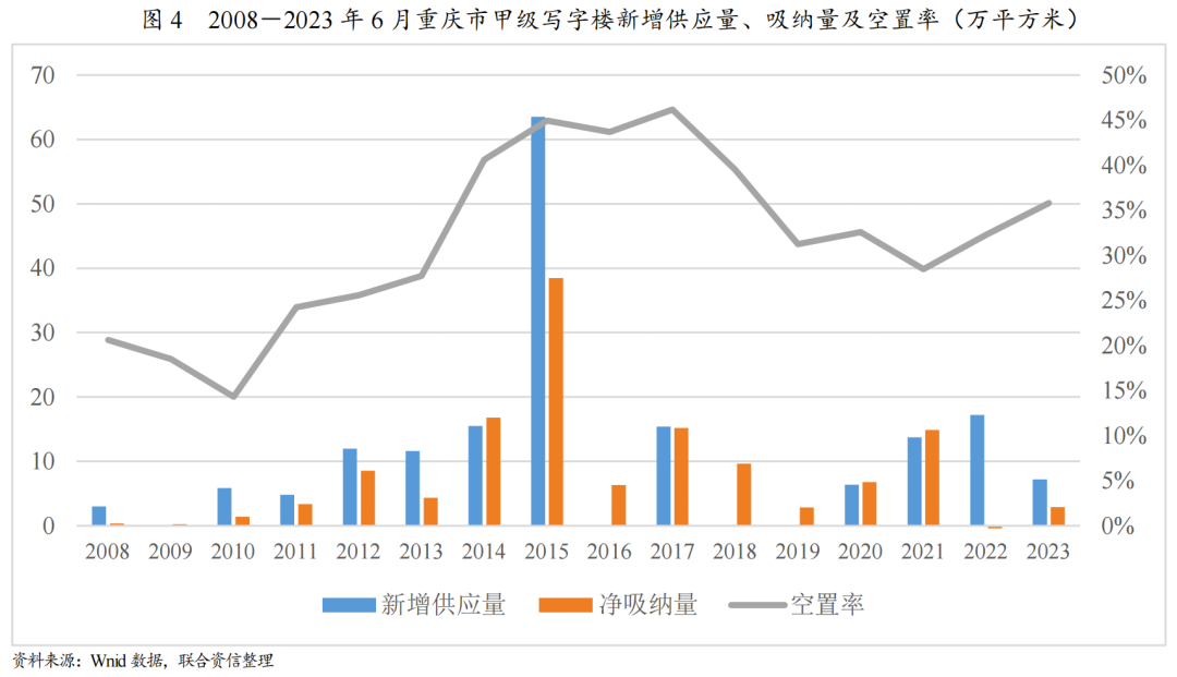 【专项研究】重庆市写字楼市场运营情况分析及展望_财富号_东方财富网
