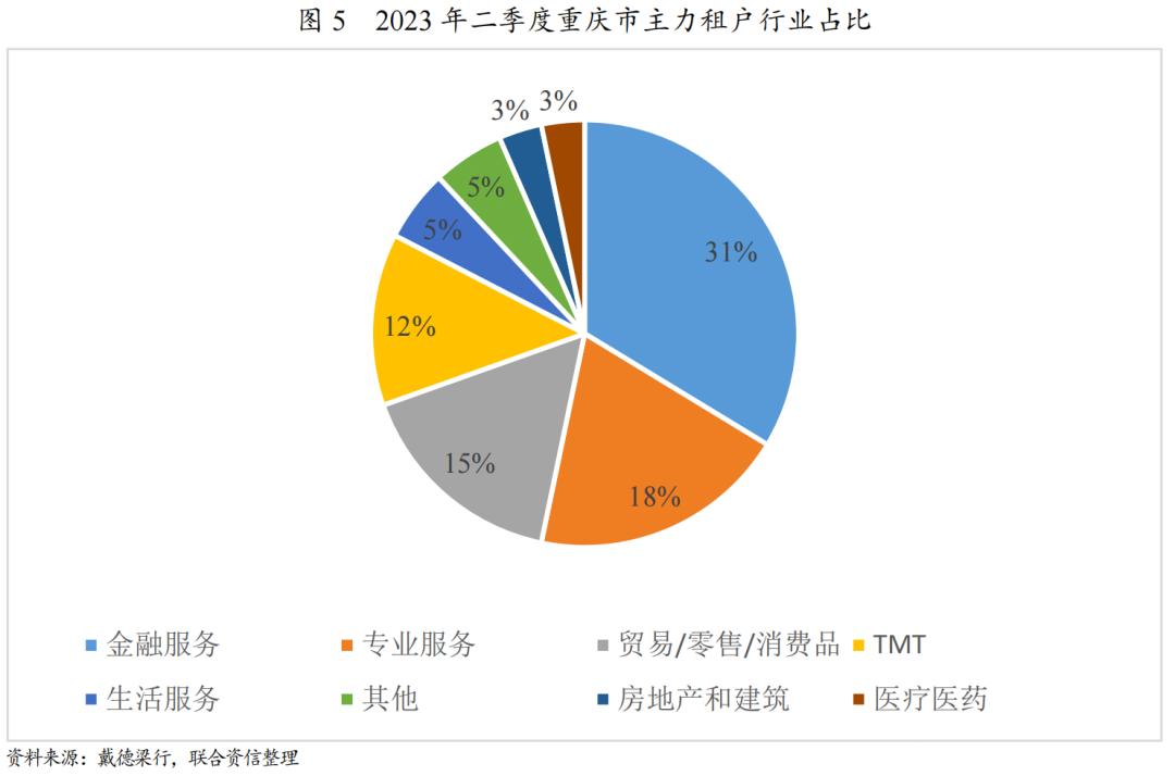 【专项研究】重庆市写字楼市场运营情况分析及展望_财富号_东方财富网