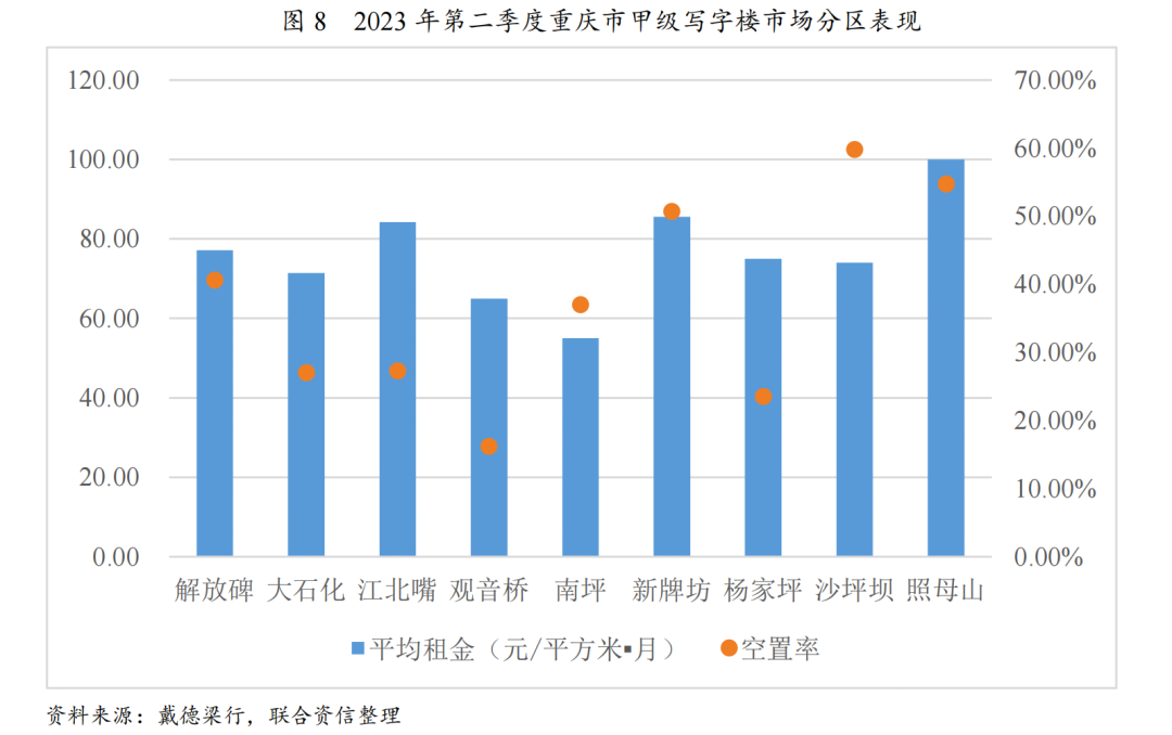 【专项研究】重庆市写字楼市场运营情况分析及展望_财富号_东方财富网