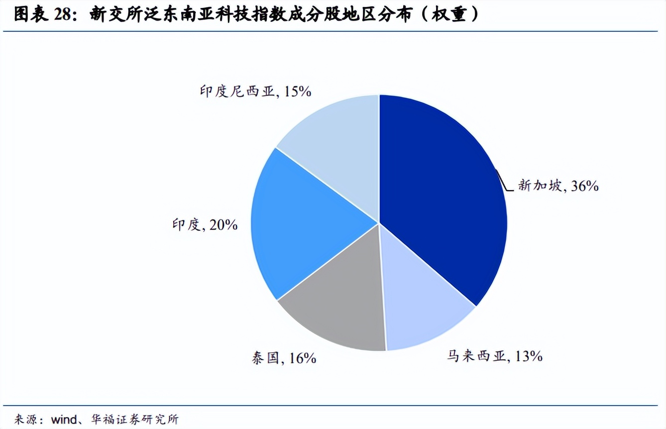 泛东南亚科技ETF，成色如何？