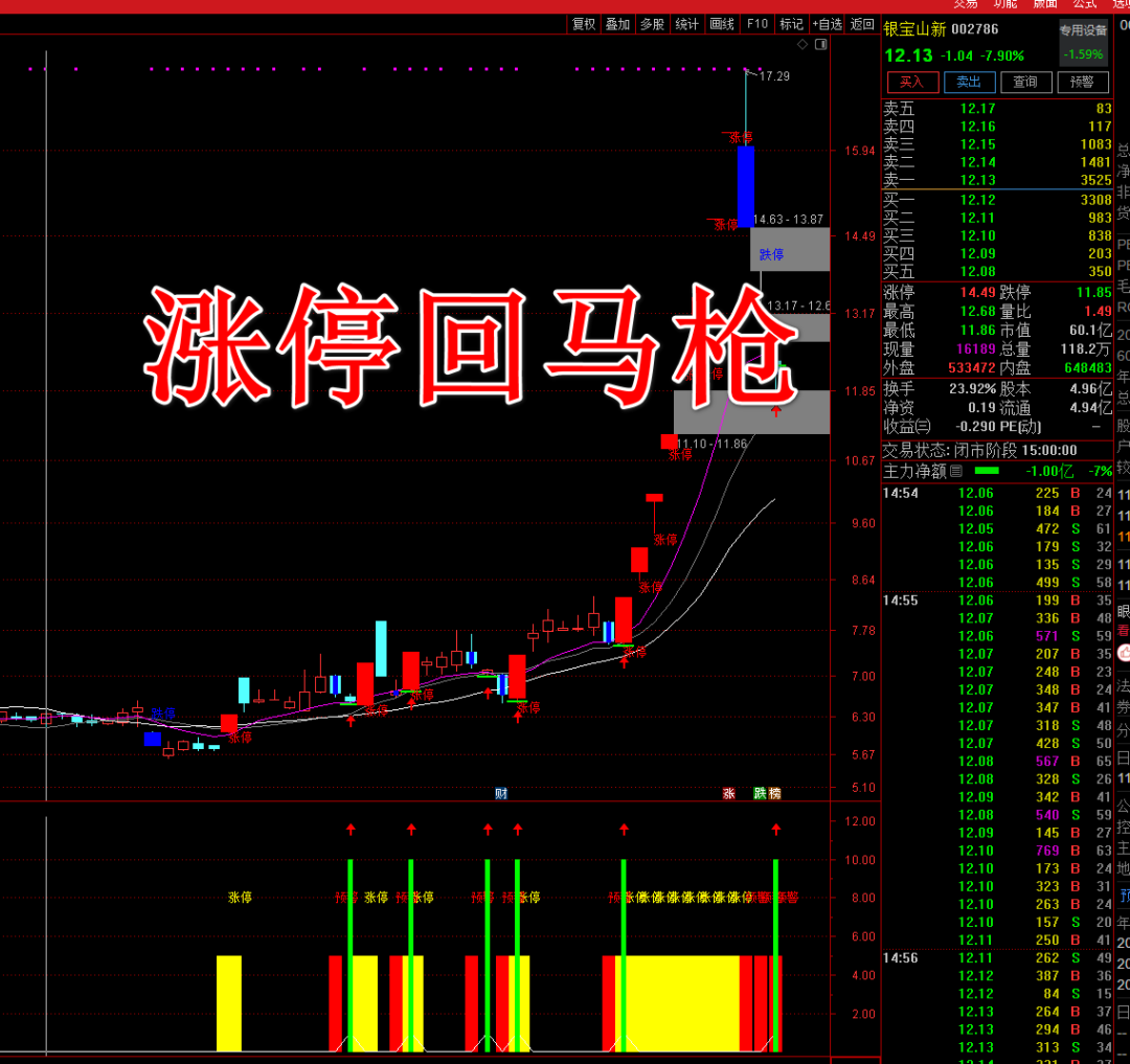 涨停回马枪主图图片