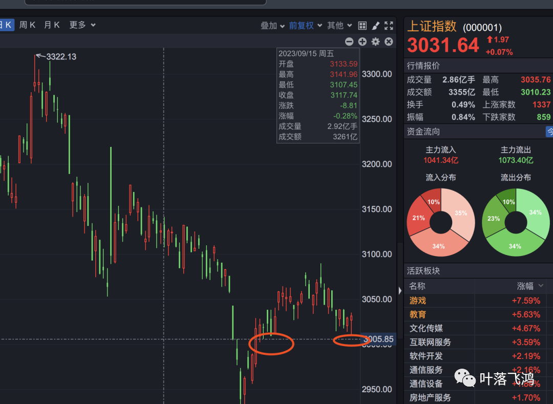 上證指數上週國新買了央企etf,也算是給上證指數拉回來了,短期就是