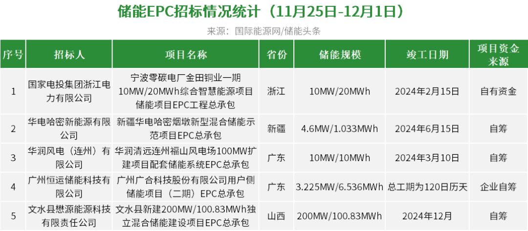 epc最高2174元wh系統採購均價1016元wh本週1426gwh儲