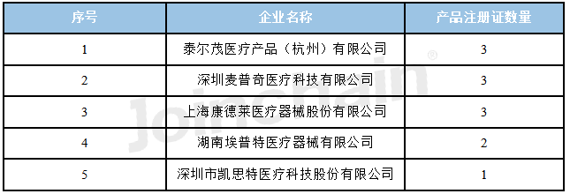 產品註冊造影導管產品註冊報告2023年110月