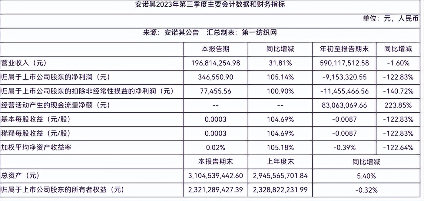 1092亿安诺其在山东东营建高档差别化分散染料及配套建设项目