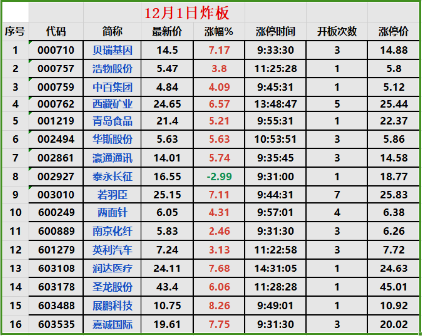 12月1日漲停覆盤