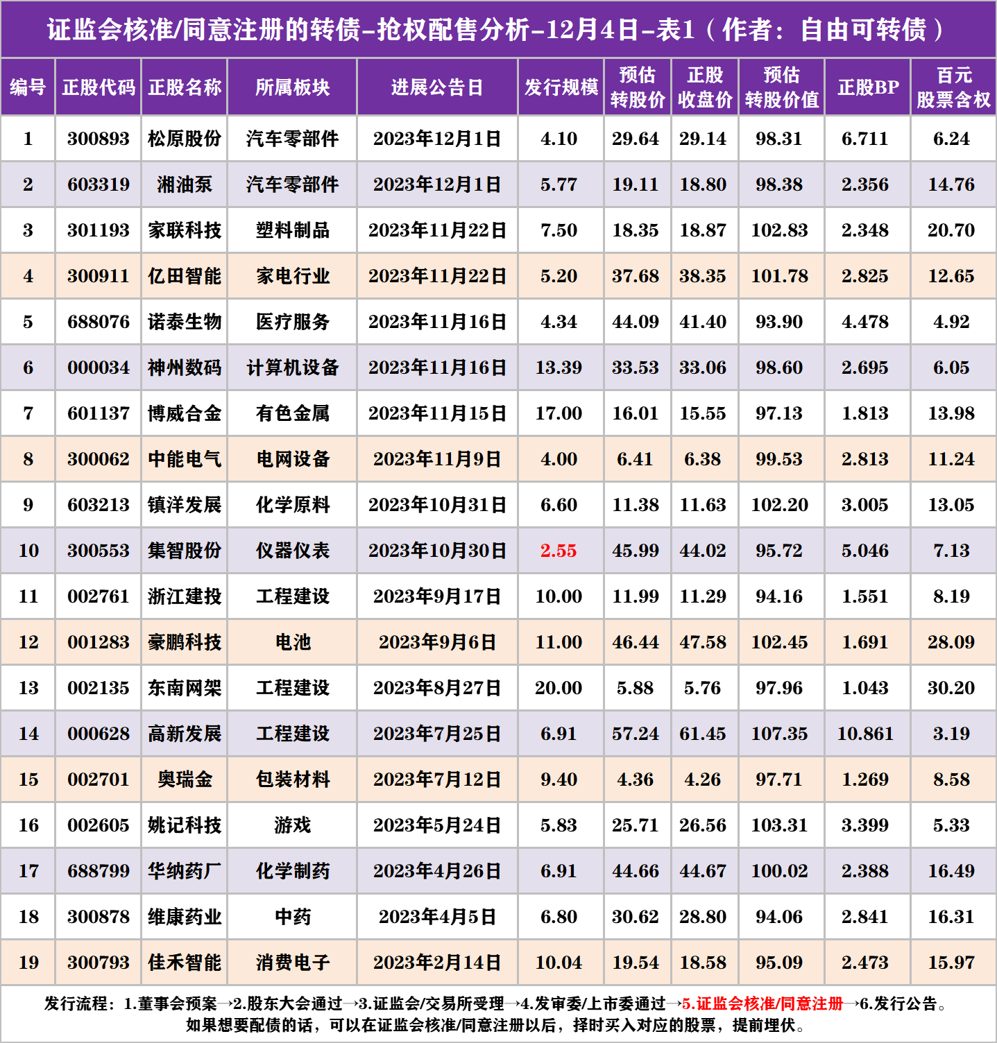 待發轉債神州數碼及發債進度到了第五步的公司1204提前埋伏分析