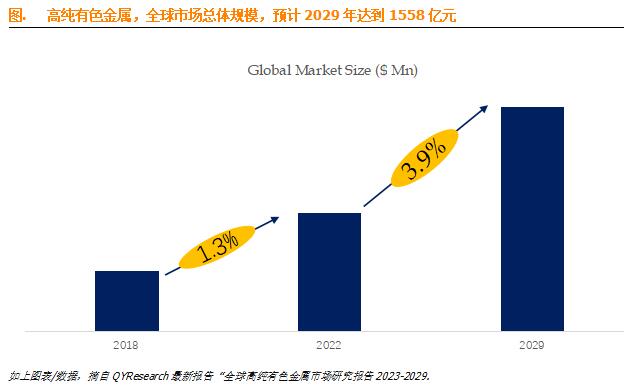 行業發展趨勢預計2029年全球高純有色金屬市場規模將達到1558億元