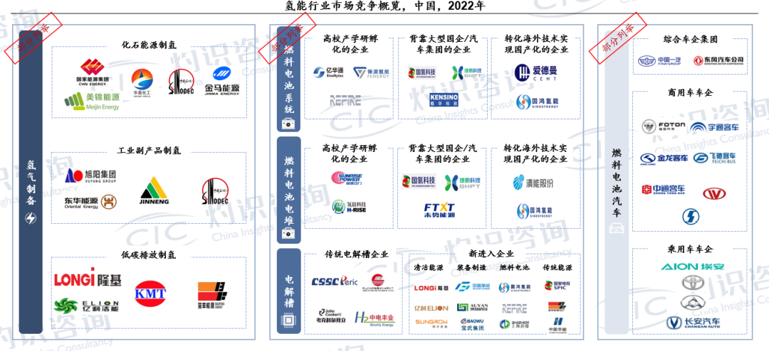 燃料電池汽車產業大提速,氫能賽道如何搶佔先機?| cic灼識諮詢重磅發