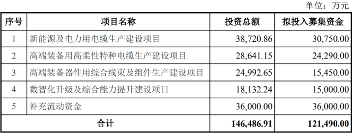 华菱线缆主业盈利恶化仍投食1215亿元增发控股方最高认购714亿元