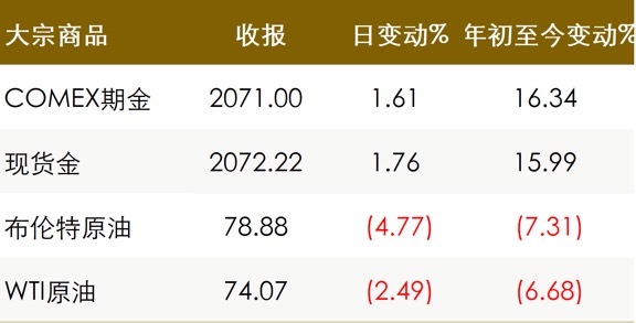 真灼財經12月4日市場早報美國製造業連續第13個月萎縮金價漲至歷史新