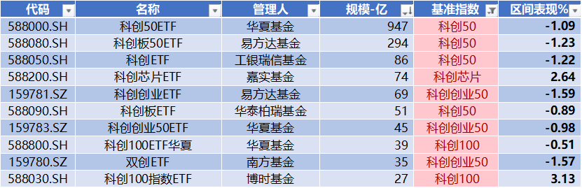 數據來源:wind,科創板研究中心,星礦數據上表是按照最新規模統計,最大