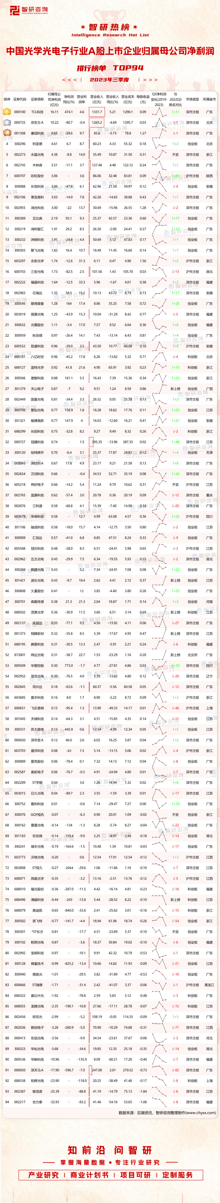 2023年三季度中國光學光電子行業a股上市企業歸屬母公司淨利潤排行榜