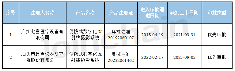 產品註冊攝影x射線機產品註冊報告2023年110月