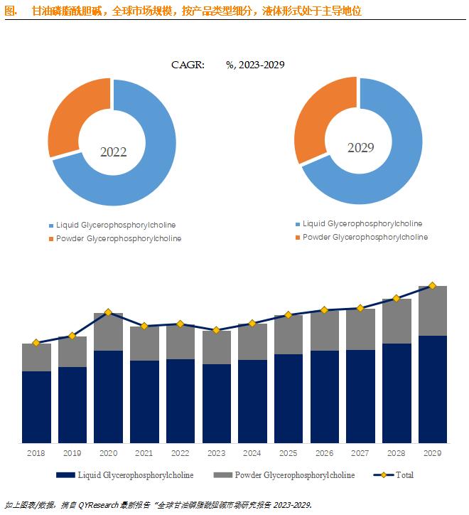 甘油磷脂酰膽鹼行業2023年形勢分析製藥是最大的下游市場佔有71份額