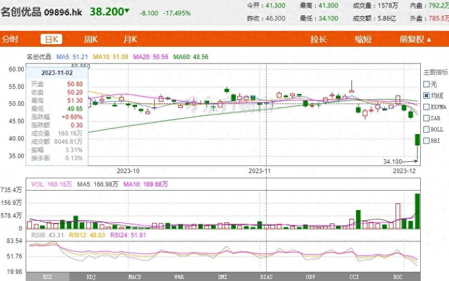 名創優品股價連續三個交易日下滑5日上午暴跌超25