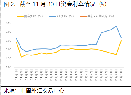 36%,7天加權利率均值水平高於央行7天逆回購