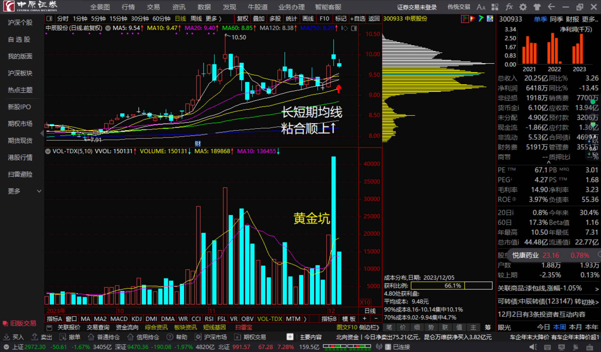 中辰股份300933长短期均线粘合顺上看多跟踪
