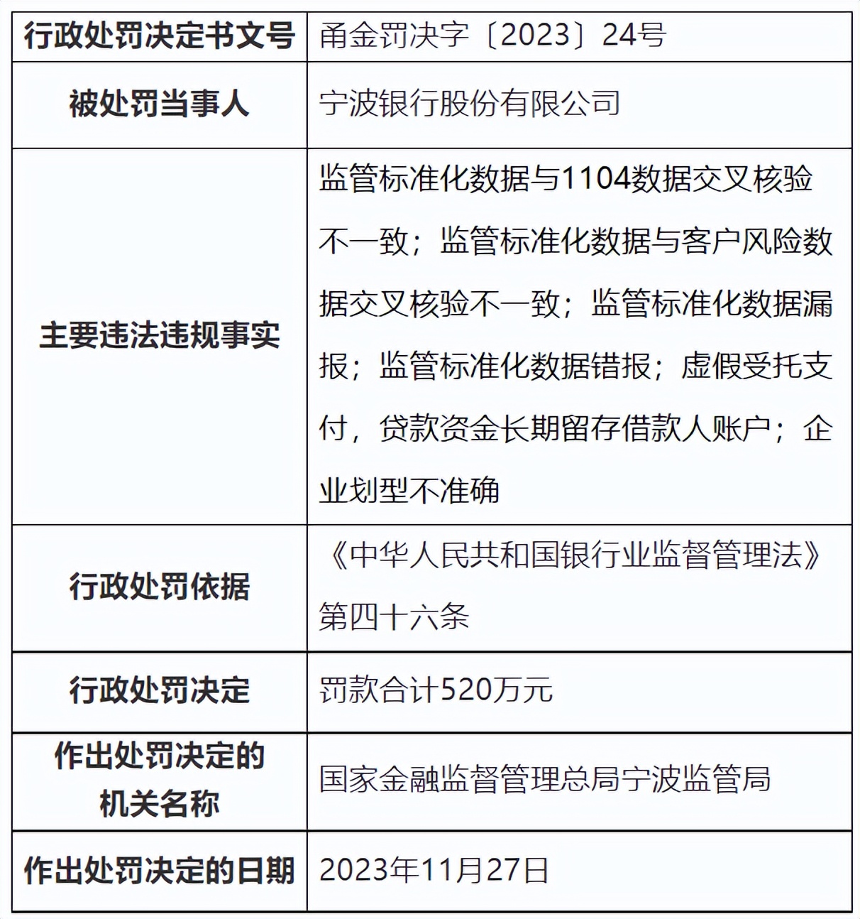 宁波银行一日收两张百万罚单，旗下宁银消金此前刚被罚_财富号_东方财富网