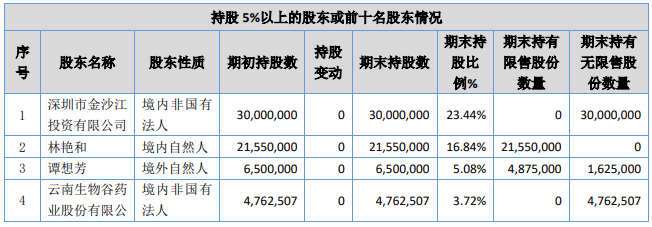 1281萬股股票,超過了原第三大股東譚豔