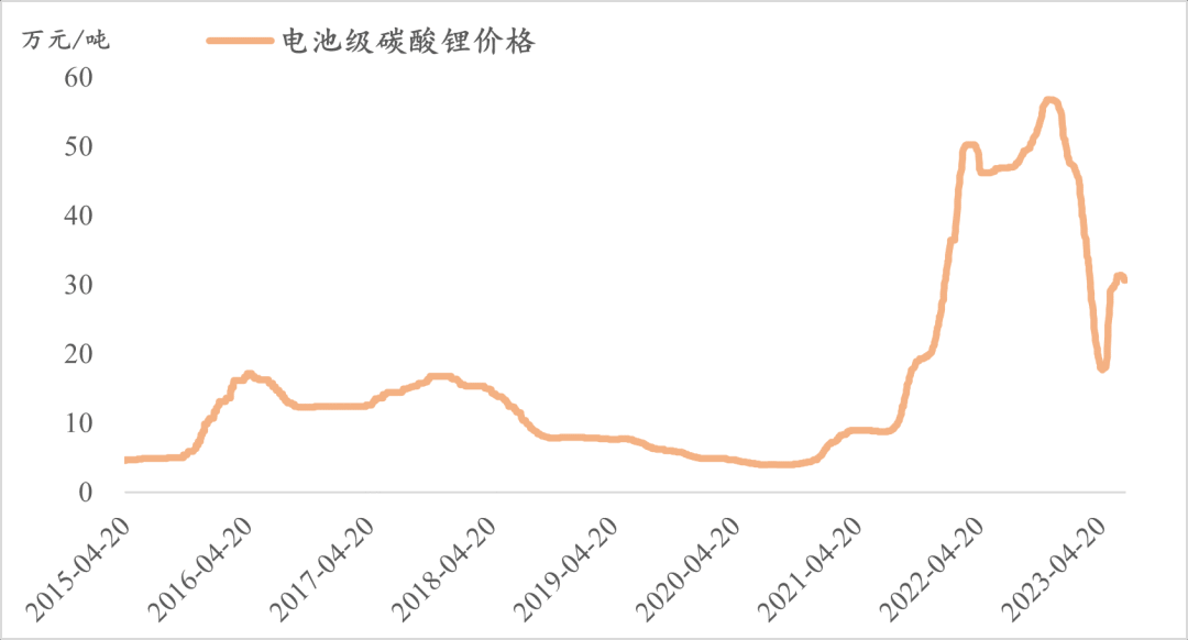 碳酸锂价格跌破10万大关,产业链上下祸福相依