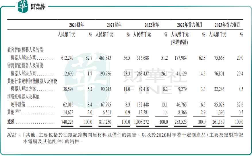 【ipo前哨】優必選敲開港交所大門:光明的前景,艱